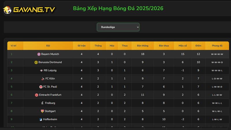 Bảng Xếp Hạng Bundesliga tại GaVangTV